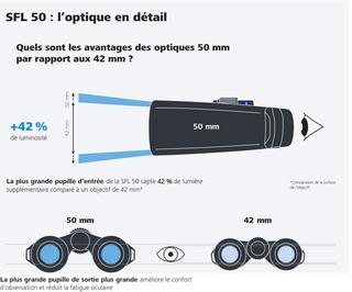 Jumelles ZEISS SFL 10X50